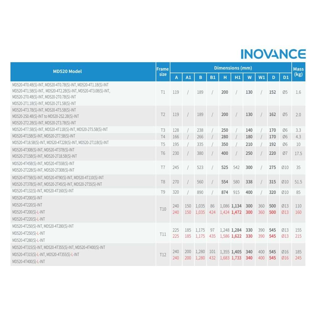 Inovance MD520-4T132S-INT ,132kw/380v Ac Motor Sürücü