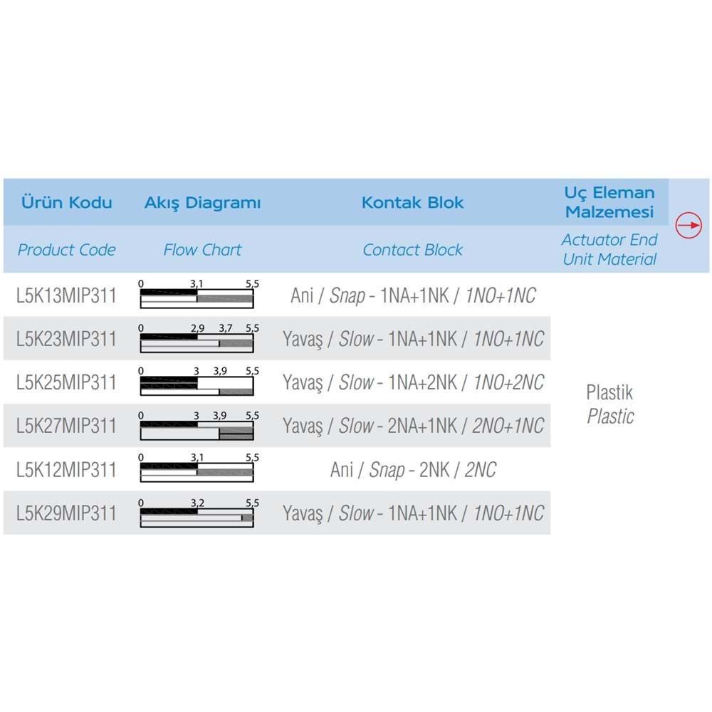 EMAS L5K13MIP311 (PLASTİK-1NO/1NC,MAKARA,SINIR SİVİC)