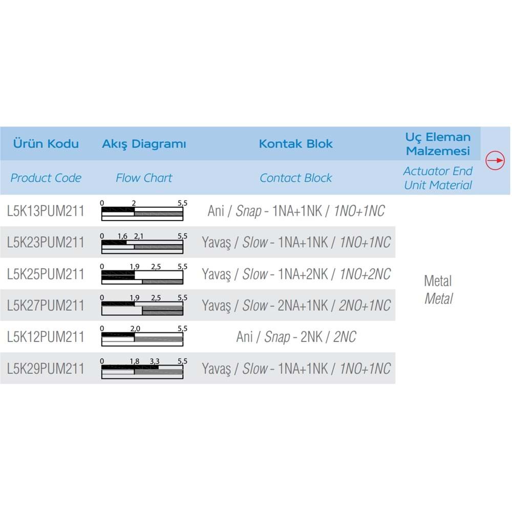 EMAS L5K13PUM211 (METAL-1NO/1NC,PİM,SINIR SİVİC)