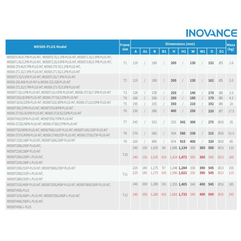 Inovance MD500T1.5G/2.2PB-PLUS-INT ,1.5kw/380v Ac Motor Sürücü