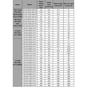 Invt GD100-0R7G-4-PV ,0.75kw/380v,Solar Pompa, Ac Motor Sürücü