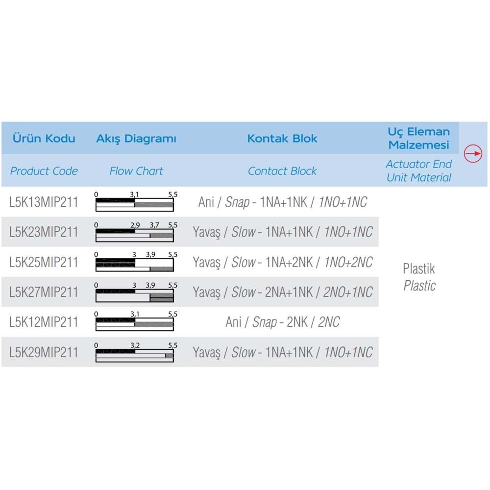 EMAS L5K25MIP211 (PLASTİK-1NO/2NC,MAKARA,SINIR SİVİC)